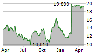 JUST EAT TAKEAWAY.COM NV Chart 1 Jahr