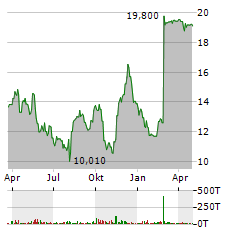 JUST EAT TAKEAWAY.COM Aktie Chart 1 Jahr