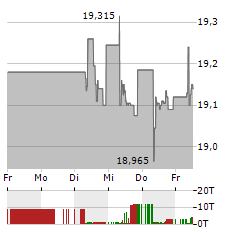 JUST EAT TAKEAWAY.COM Aktie 5-Tage-Chart