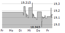 JUST EAT TAKEAWAY.COM NV 5-Tage-Chart