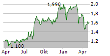 JUST GROUP PLC Chart 1 Jahr