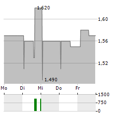 JUST GROUP Aktie 5-Tage-Chart