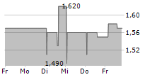 JUST GROUP PLC 5-Tage-Chart