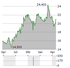 JUSTSYSTEMS Aktie Chart 1 Jahr