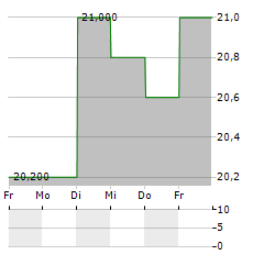 JUSTSYSTEMS Aktie 5-Tage-Chart