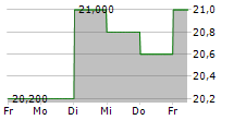 JUSTSYSTEMS CORPORATION 5-Tage-Chart