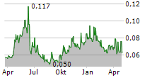 JUTAL OFFSHORE OIL SERVICES LTD Chart 1 Jahr