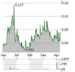 JUTAL OFFSHORE OIL SERVICES Aktie Chart 1 Jahr