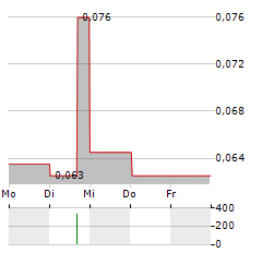 JUTAL OFFSHORE OIL SERVICES Aktie 5-Tage-Chart