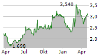 JUVENTUS FOOTBALL CLUB SPA Chart 1 Jahr