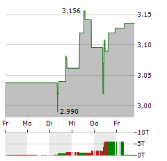 JUVENTUS FOOTBALL CLUB Aktie 5-Tage-Chart