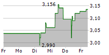 JUVENTUS FOOTBALL CLUB SPA 5-Tage-Chart