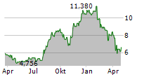 JVCKENWOOD CORPORATION Chart 1 Jahr