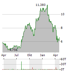 JVCKENWOOD Aktie Chart 1 Jahr