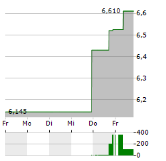 JVCKENWOOD Aktie 5-Tage-Chart