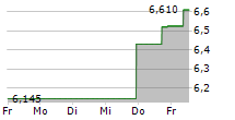 JVCKENWOOD CORPORATION 5-Tage-Chart