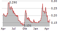 JW CAYMAN THERAPEUTICS CO LTD Chart 1 Jahr