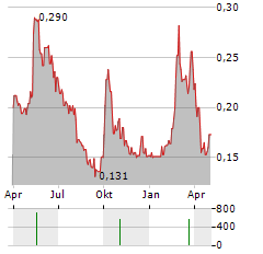 JW THERAPEUTICS Aktie Chart 1 Jahr