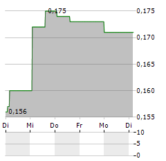 JW THERAPEUTICS Aktie 5-Tage-Chart