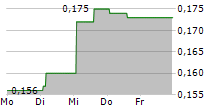 JW CAYMAN THERAPEUTICS CO LTD 5-Tage-Chart