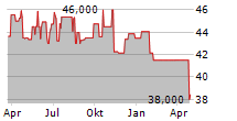 JW MAYS INC Chart 1 Jahr