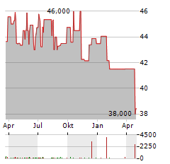 JW MAYS Aktie Chart 1 Jahr