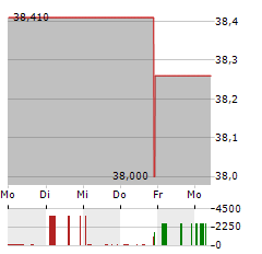 JW MAYS Aktie 5-Tage-Chart