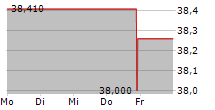 JW MAYS INC 5-Tage-Chart