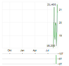 JX ADVANCED METALS Aktie Chart 1 Jahr