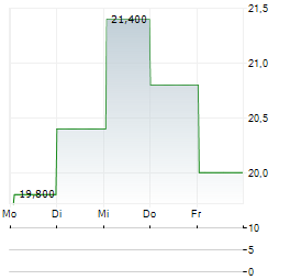 JX ADVANCED METALS Aktie 5-Tage-Chart