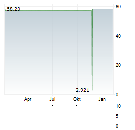 JX LUXVENTURE GROUP Aktie Chart 1 Jahr