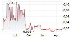 JY GRANDMARK HOLDINGS LTD Chart 1 Jahr