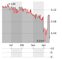 JY GRANDMARK Aktie Chart 1 Jahr