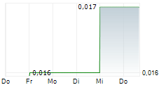 JY GRANDMARK HOLDINGS LTD 5-Tage-Chart