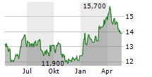 JYSKE BANK A/S ADR Chart 1 Jahr
