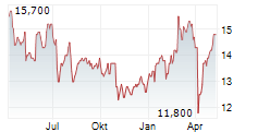 JYSKE BANK A/S ADR Chart 1 Jahr