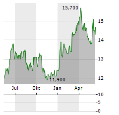 JYSKE BANK A/S ADR Aktie Chart 1 Jahr