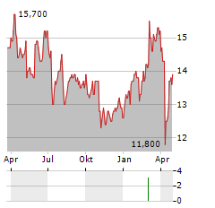 JYSKE BANK A/S ADR Aktie Chart 1 Jahr