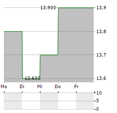 JYSKE BANK A/S ADR Aktie 5-Tage-Chart