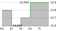 JYSKE BANK A/S ADR 5-Tage-Chart