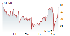 JYSKE BANK A/S Chart 1 Jahr