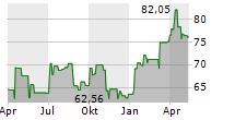 JYSKE BANK A/S Chart 1 Jahr