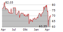 JYSKE BANK A/S Chart 1 Jahr