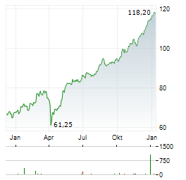JYSKE BANK Aktie Chart 1 Jahr