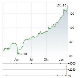 JYSKE BANK Aktie Chart 1 Jahr