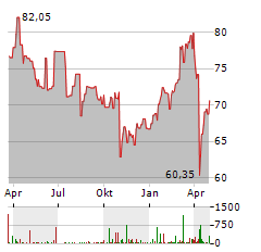 JYSKE BANK Aktie Chart 1 Jahr