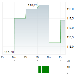 JYSKE BANK Aktie 5-Tage-Chart