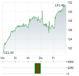 JYSKE BANK Aktie 5-Tage-Chart