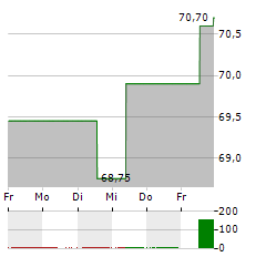 JYSKE BANK Aktie 5-Tage-Chart