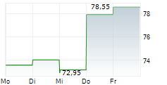 JYSKE BANK A/S 5-Tage-Chart